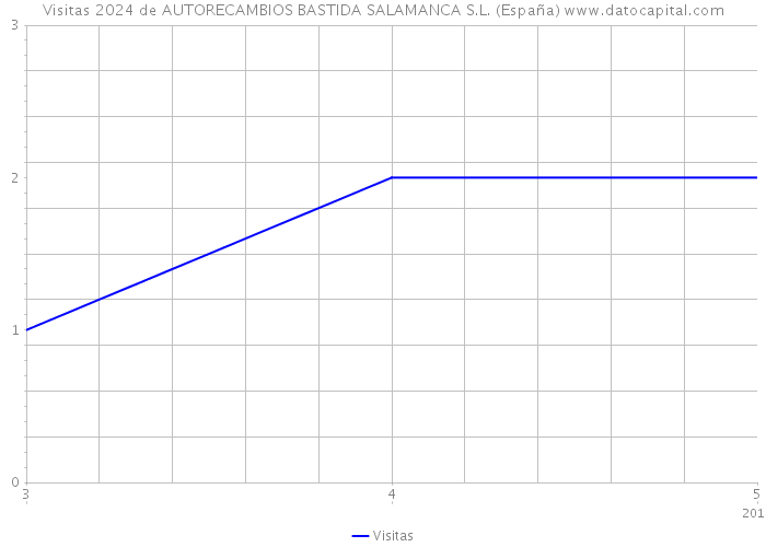 Visitas 2024 de AUTORECAMBIOS BASTIDA SALAMANCA S.L. (España) 