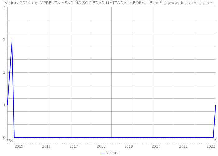 Visitas 2024 de IMPRENTA ABADIÑO SOCIEDAD LIMITADA LABORAL (España) 