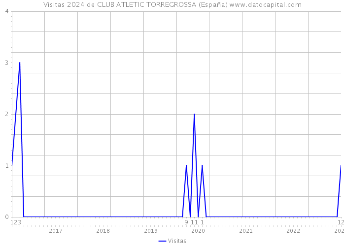 Visitas 2024 de CLUB ATLETIC TORREGROSSA (España) 