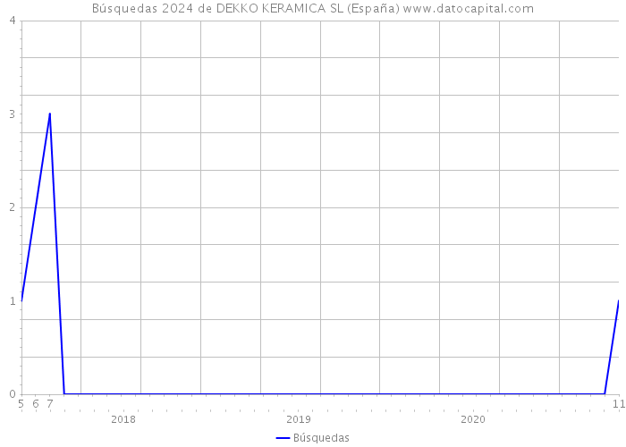 Búsquedas 2024 de DEKKO KERAMICA SL (España) 