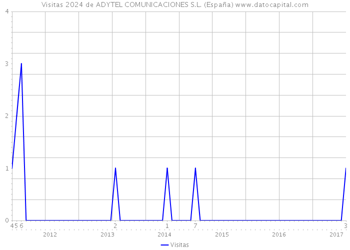 Visitas 2024 de ADYTEL COMUNICACIONES S.L. (España) 