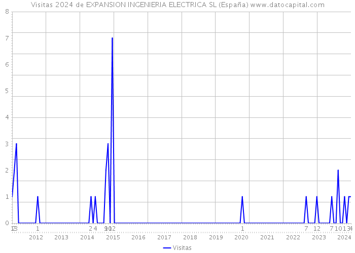 Visitas 2024 de EXPANSION INGENIERIA ELECTRICA SL (España) 