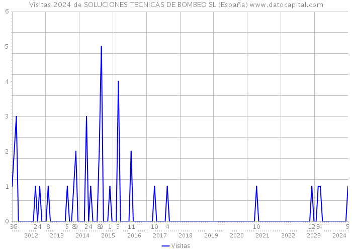 Visitas 2024 de SOLUCIONES TECNICAS DE BOMBEO SL (España) 