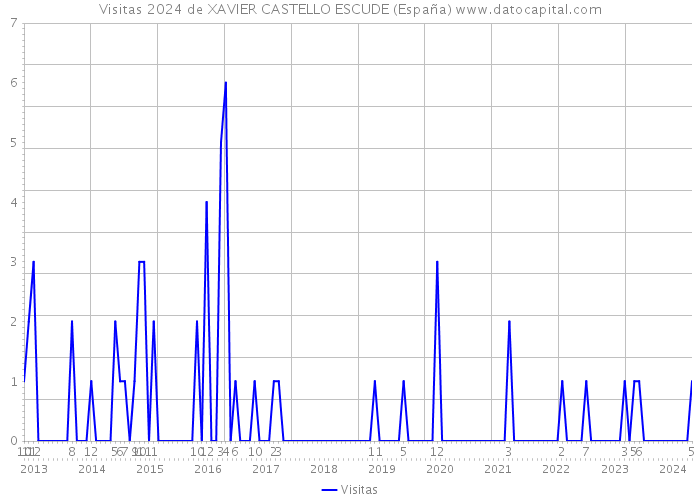 Visitas 2024 de XAVIER CASTELLO ESCUDE (España) 