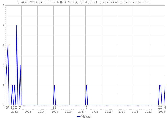 Visitas 2024 de FUSTERIA INDUSTRIAL VILARO S.L. (España) 