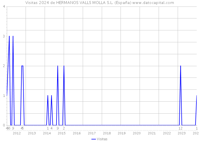 Visitas 2024 de HERMANOS VALLS MOLLA S.L. (España) 