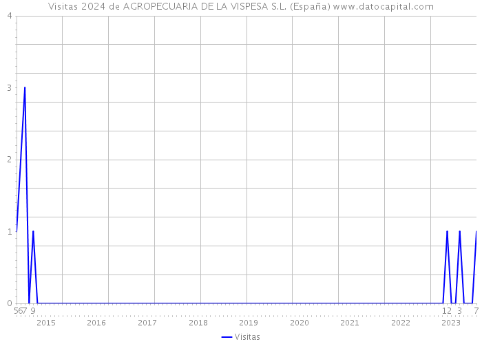 Visitas 2024 de AGROPECUARIA DE LA VISPESA S.L. (España) 
