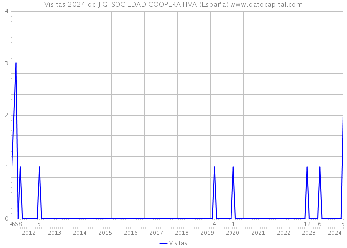Visitas 2024 de J.G. SOCIEDAD COOPERATIVA (España) 