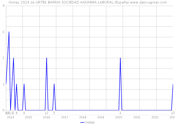 Visitas 2024 de URTEK BARRIA SOCIEDAD ANONIMA LABORAL (España) 