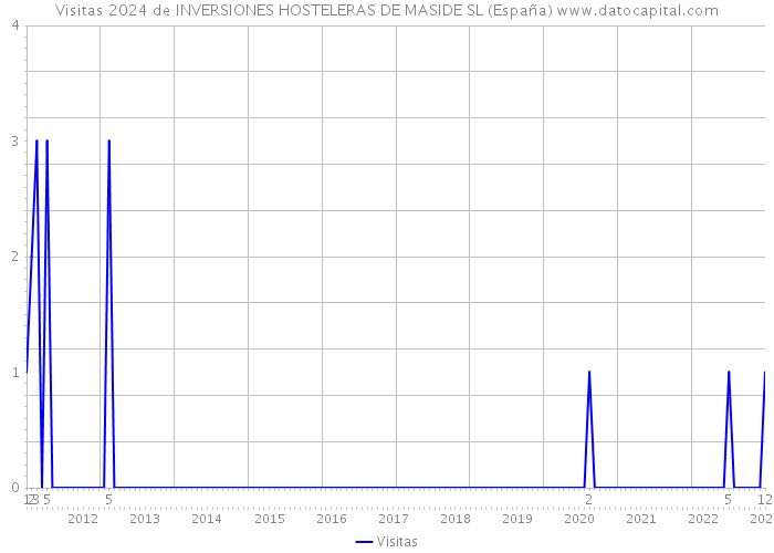 Visitas 2024 de INVERSIONES HOSTELERAS DE MASIDE SL (España) 