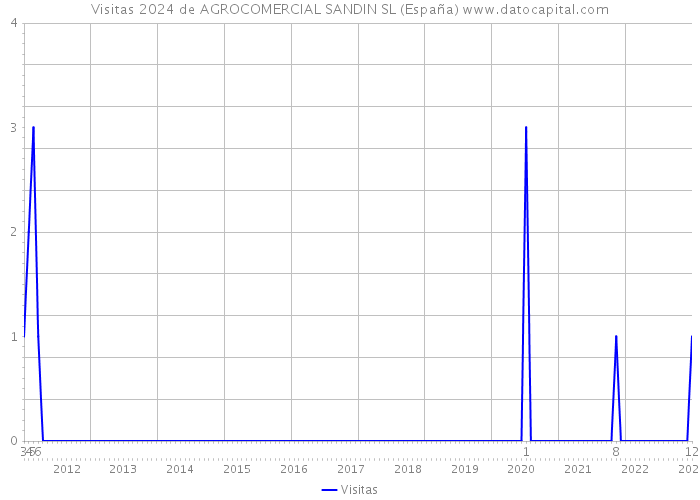 Visitas 2024 de AGROCOMERCIAL SANDIN SL (España) 