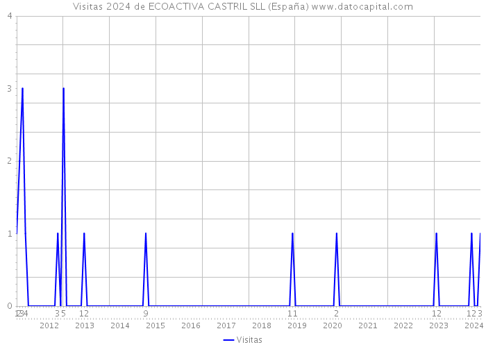 Visitas 2024 de ECOACTIVA CASTRIL SLL (España) 