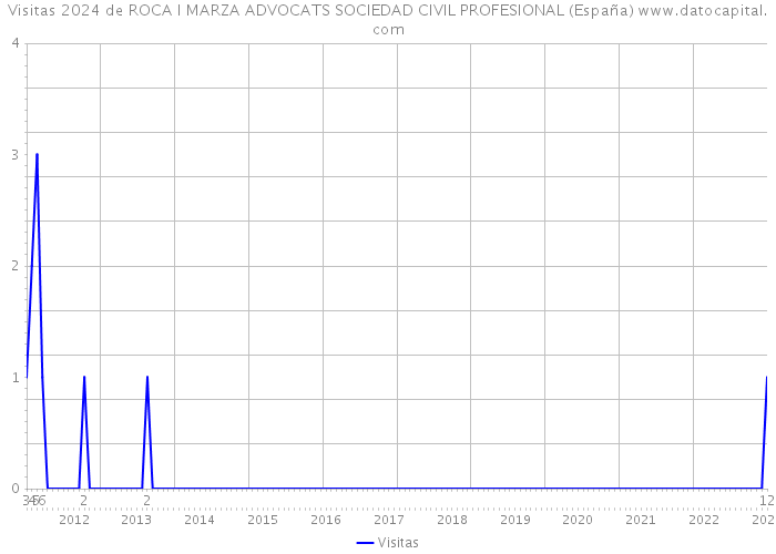Visitas 2024 de ROCA I MARZA ADVOCATS SOCIEDAD CIVIL PROFESIONAL (España) 