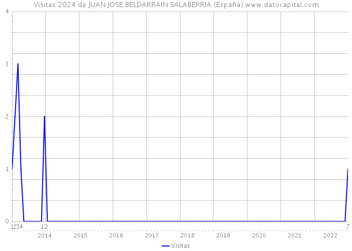 Visitas 2024 de JUAN JOSE BELDARRAIN SALABERRIA (España) 