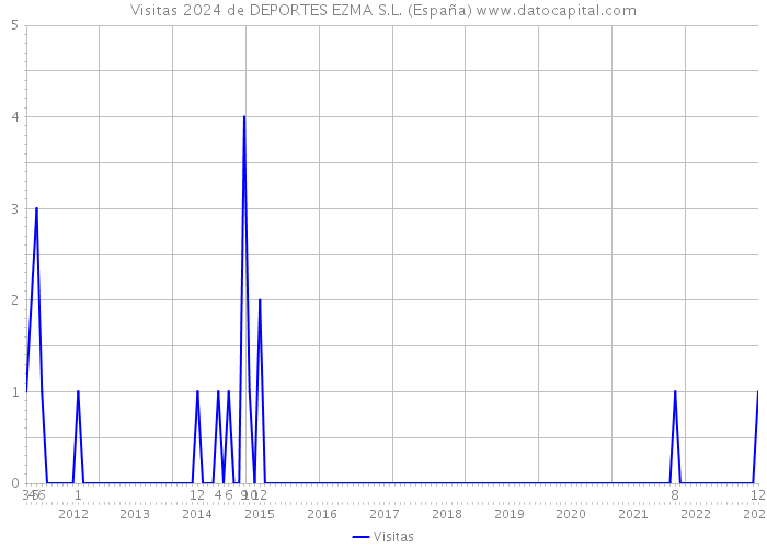 Visitas 2024 de DEPORTES EZMA S.L. (España) 