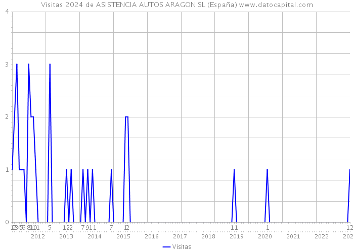Visitas 2024 de ASISTENCIA AUTOS ARAGON SL (España) 