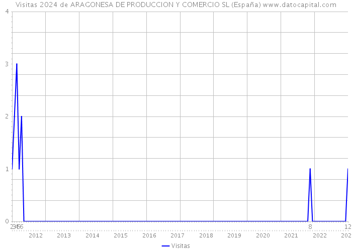 Visitas 2024 de ARAGONESA DE PRODUCCION Y COMERCIO SL (España) 