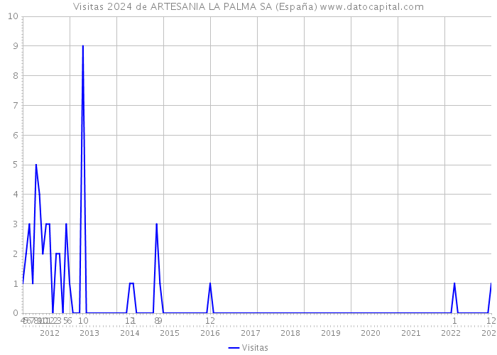 Visitas 2024 de ARTESANIA LA PALMA SA (España) 