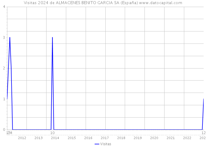Visitas 2024 de ALMACENES BENITO GARCIA SA (España) 