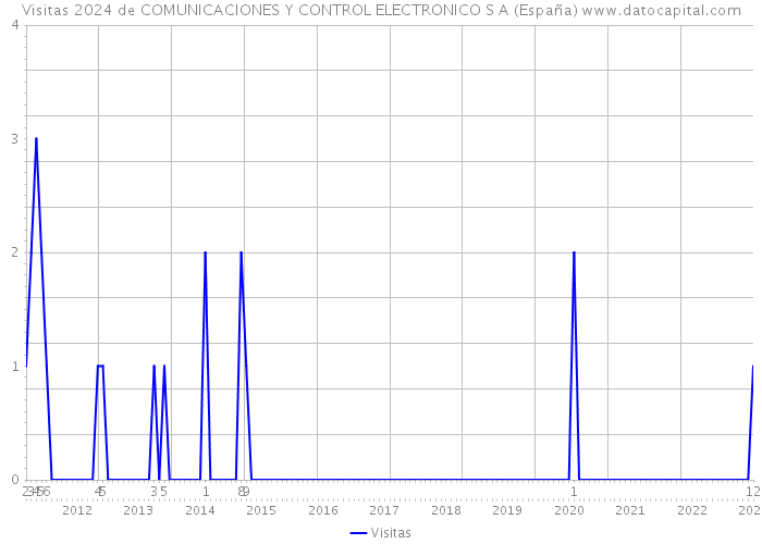 Visitas 2024 de COMUNICACIONES Y CONTROL ELECTRONICO S A (España) 