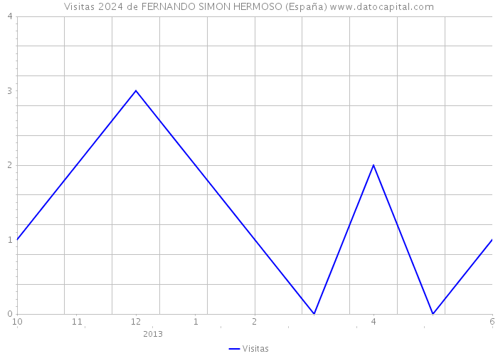 Visitas 2024 de FERNANDO SIMON HERMOSO (España) 