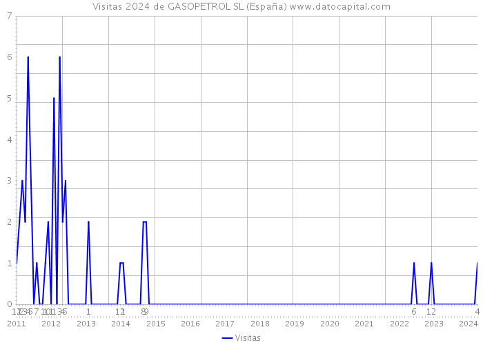 Visitas 2024 de GASOPETROL SL (España) 