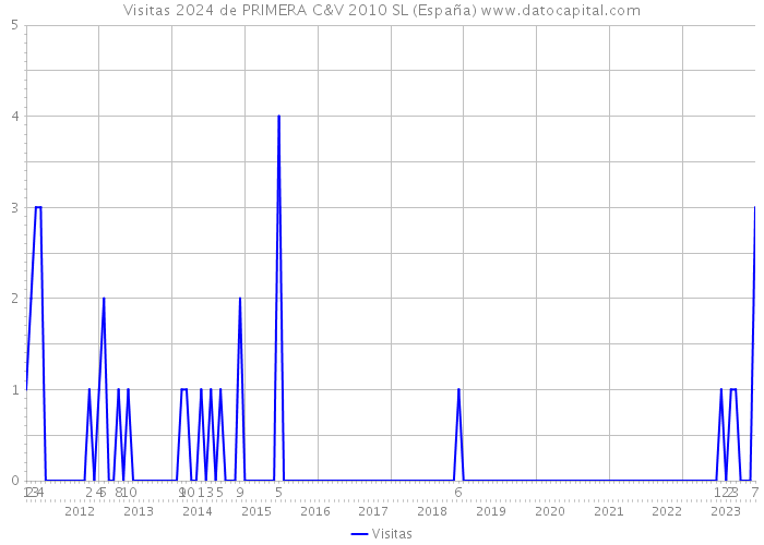Visitas 2024 de PRIMERA C&V 2010 SL (España) 
