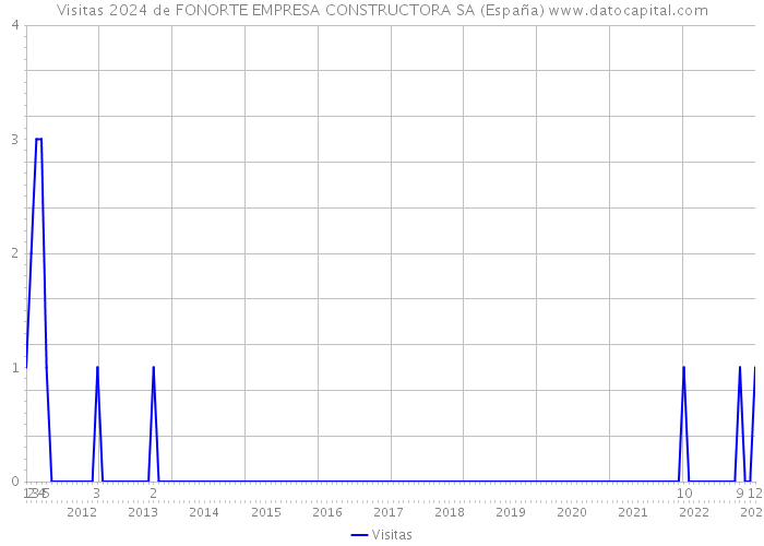 Visitas 2024 de FONORTE EMPRESA CONSTRUCTORA SA (España) 