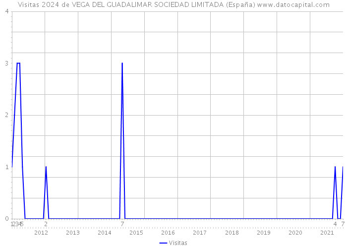 Visitas 2024 de VEGA DEL GUADALIMAR SOCIEDAD LIMITADA (España) 