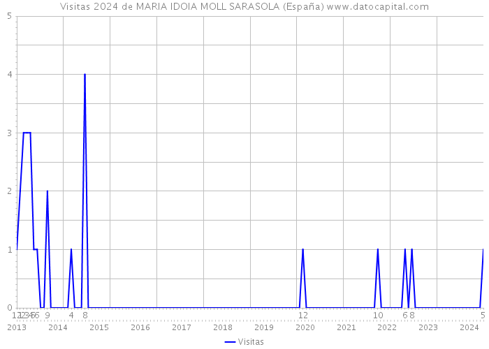 Visitas 2024 de MARIA IDOIA MOLL SARASOLA (España) 