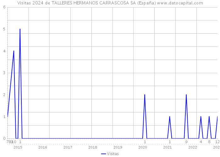 Visitas 2024 de TALLERES HERMANOS CARRASCOSA SA (España) 