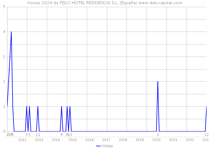 Visitas 2024 de FELIX HOTEL RESIDENCIA S.L. (España) 