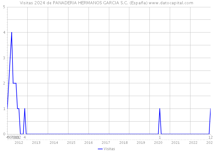 Visitas 2024 de PANADERIA HERMANOS GARCIA S.C. (España) 