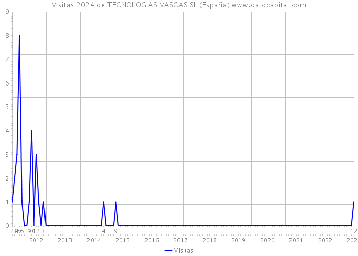 Visitas 2024 de TECNOLOGIAS VASCAS SL (España) 