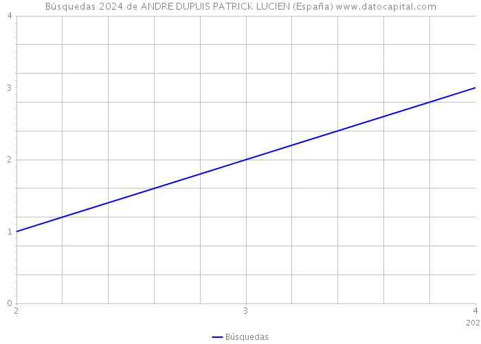 Búsquedas 2024 de ANDRE DUPUIS PATRICK LUCIEN (España) 