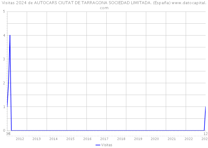 Visitas 2024 de AUTOCARS CIUTAT DE TARRAGONA SOCIEDAD LIMITADA. (España) 
