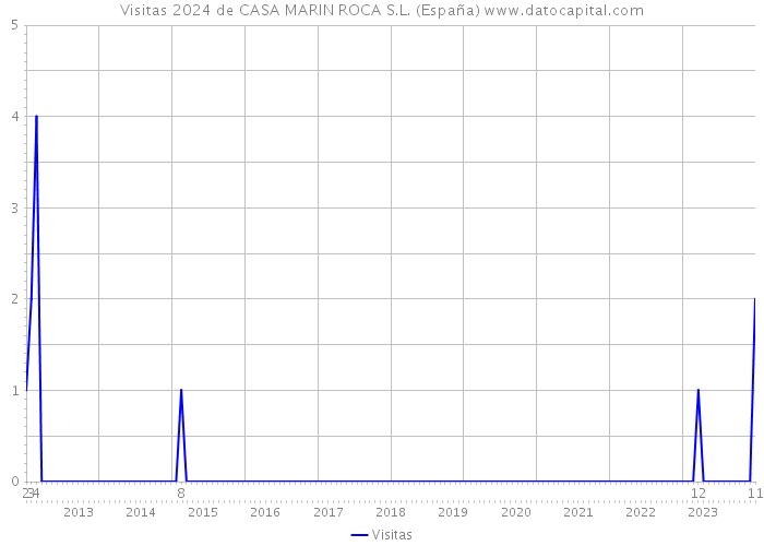 Visitas 2024 de CASA MARIN ROCA S.L. (España) 