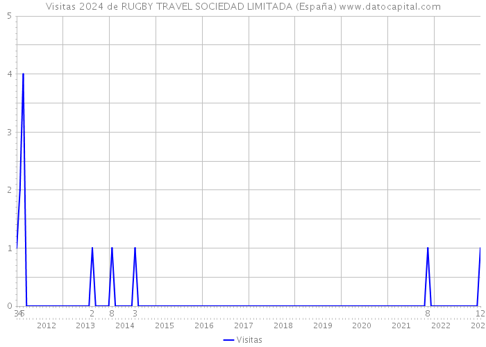 Visitas 2024 de RUGBY TRAVEL SOCIEDAD LIMITADA (España) 