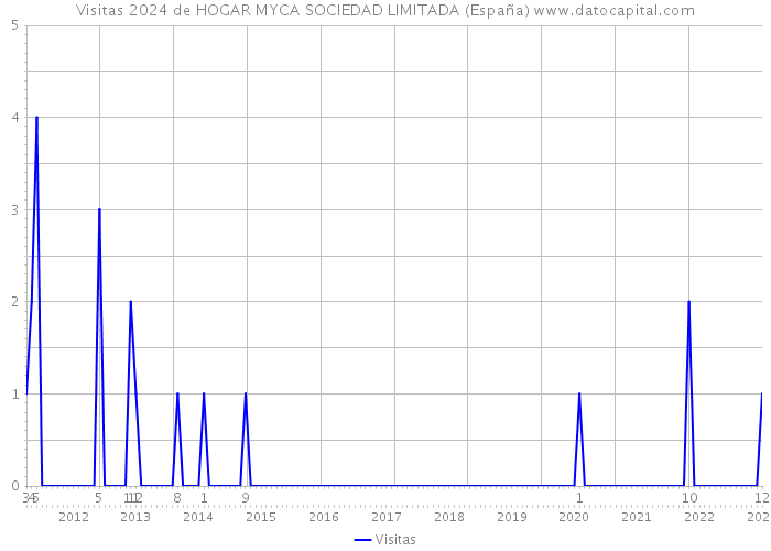 Visitas 2024 de HOGAR MYCA SOCIEDAD LIMITADA (España) 
