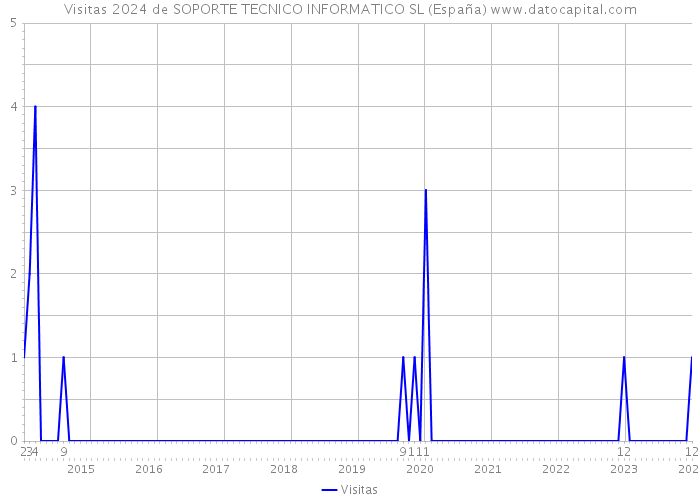 Visitas 2024 de SOPORTE TECNICO INFORMATICO SL (España) 
