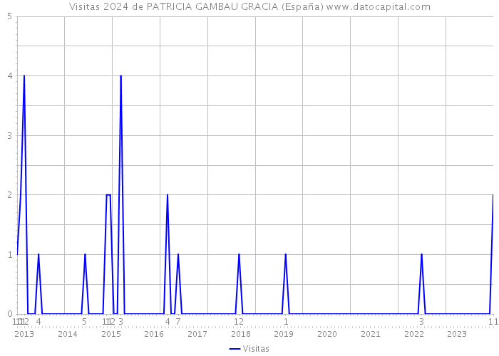 Visitas 2024 de PATRICIA GAMBAU GRACIA (España) 