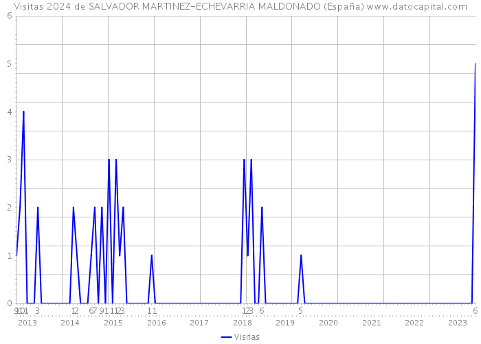 Visitas 2024 de SALVADOR MARTINEZ-ECHEVARRIA MALDONADO (España) 