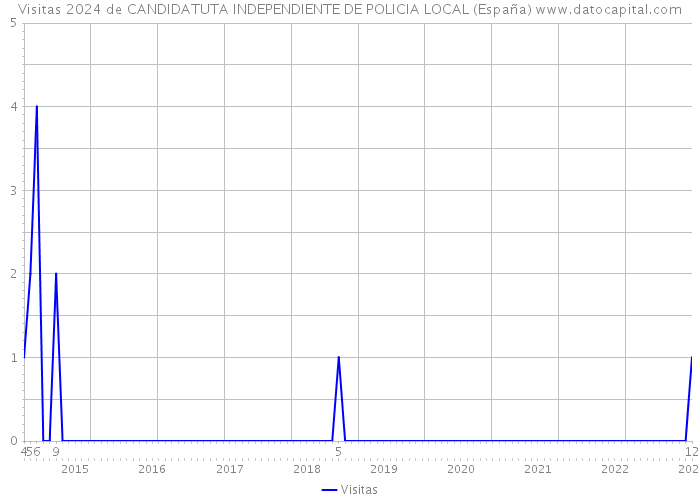 Visitas 2024 de CANDIDATUTA INDEPENDIENTE DE POLICIA LOCAL (España) 