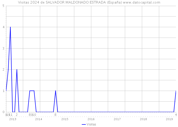 Visitas 2024 de SALVADOR MALDONADO ESTRADA (España) 