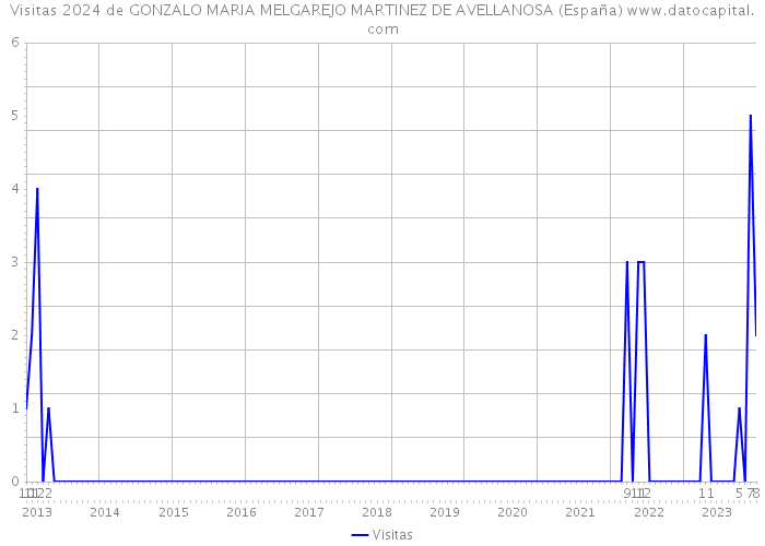 Visitas 2024 de GONZALO MARIA MELGAREJO MARTINEZ DE AVELLANOSA (España) 