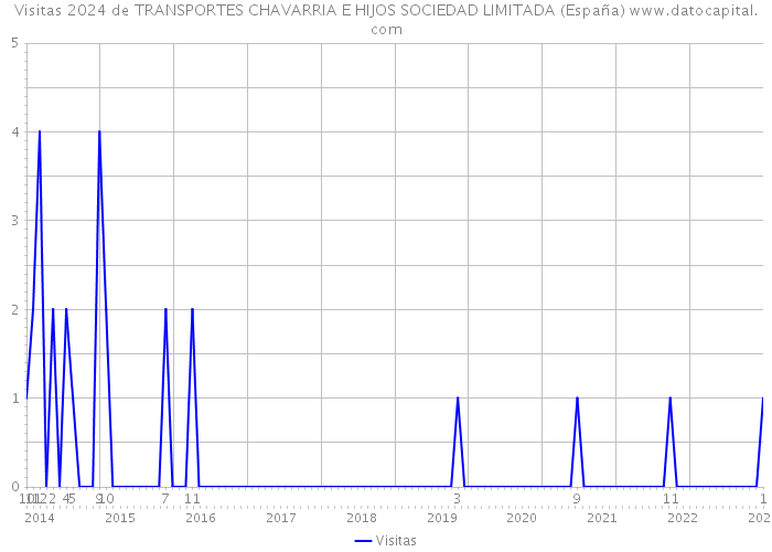 Visitas 2024 de TRANSPORTES CHAVARRIA E HIJOS SOCIEDAD LIMITADA (España) 