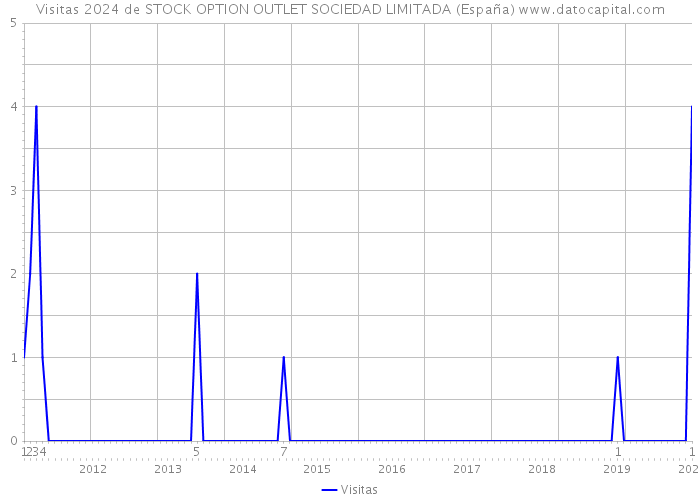 Visitas 2024 de STOCK OPTION OUTLET SOCIEDAD LIMITADA (España) 