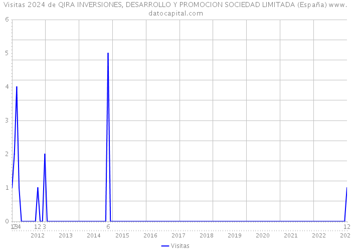 Visitas 2024 de QIRA INVERSIONES, DESARROLLO Y PROMOCION SOCIEDAD LIMITADA (España) 