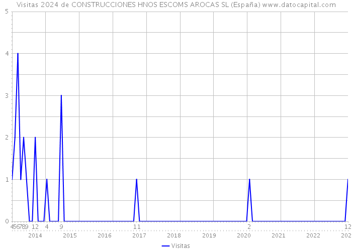 Visitas 2024 de CONSTRUCCIONES HNOS ESCOMS AROCAS SL (España) 