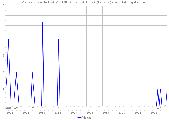 Visitas 2024 de EVA MENDILUCE VILLANUEVA (España) 